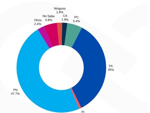 Intención de voto en Maldonado: 47,7 % votaría al PN y 35,8 % al FA, según encuestadora