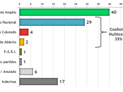 Se conoce nueva encuesta de preferencias partidarias a un año de las elecciones: FA 40% CM 35